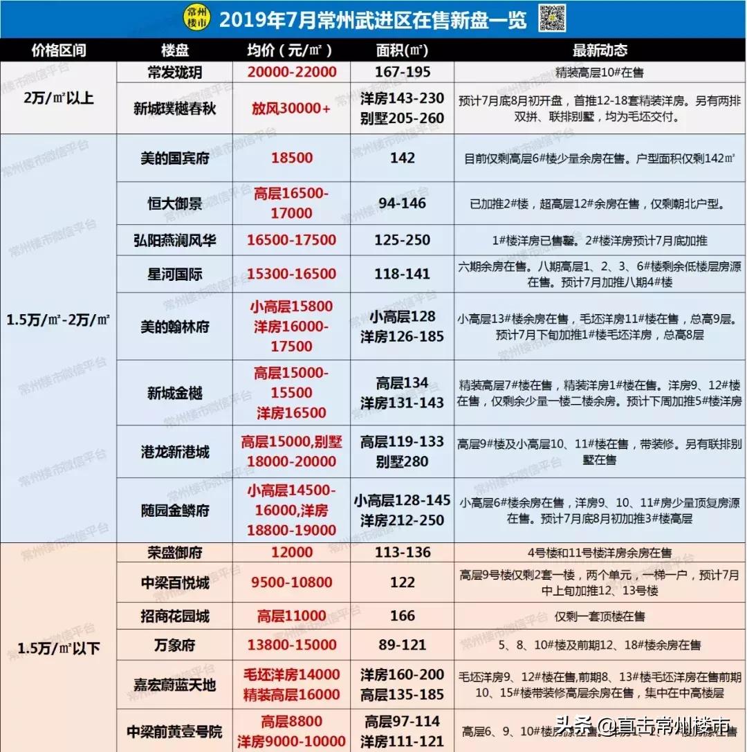 吐血楼盘,吐血整理房价