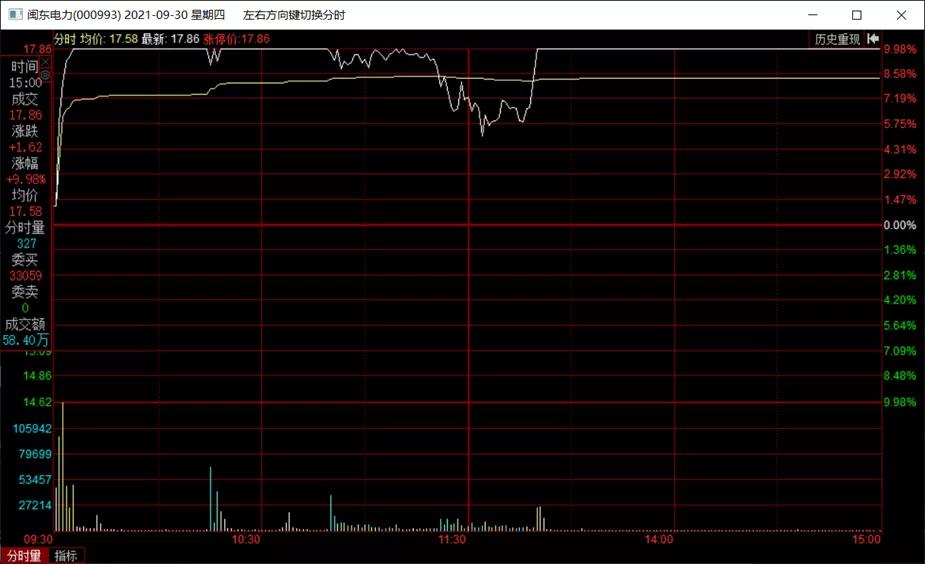 闽东电力最新视频,闽东电力什么时候涨