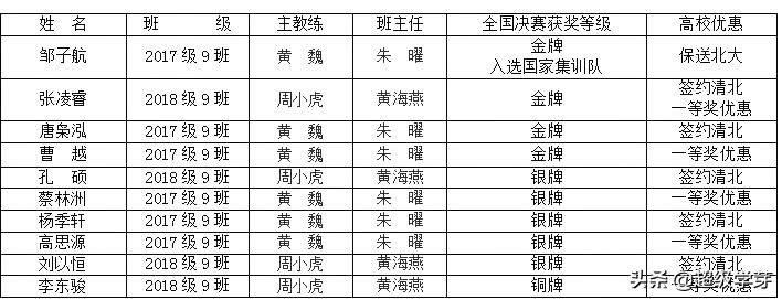 不拼高考拼竞赛！四川高中，五大学科竞赛哪家强？