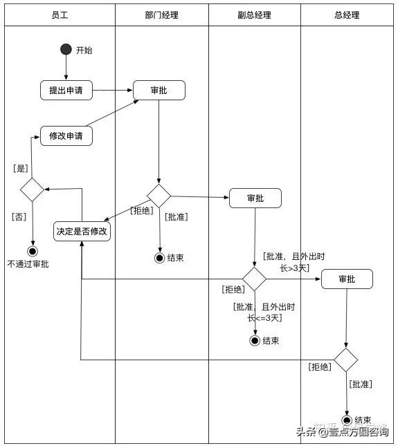 目前比较流行的uml建模工具有哪些,uml建模知识点