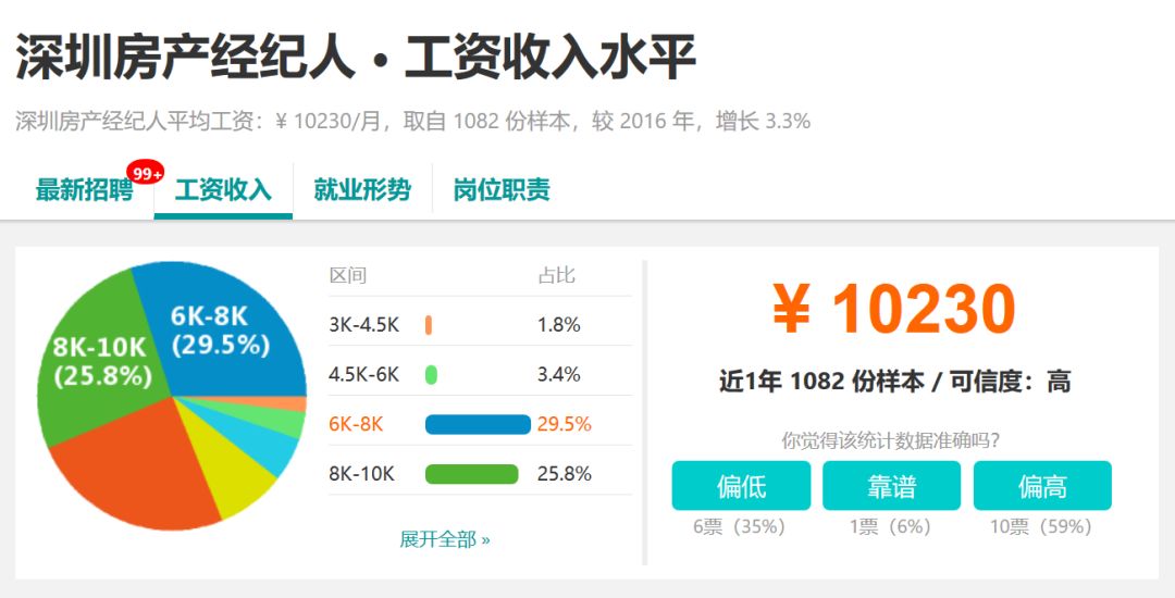深圳2019年平均工资是多少啊,深圳平均工资10453元你拖后腿了吗