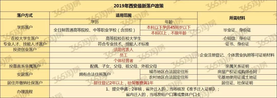 新落户西安买房限购条件,西安二手房交易税费新政策