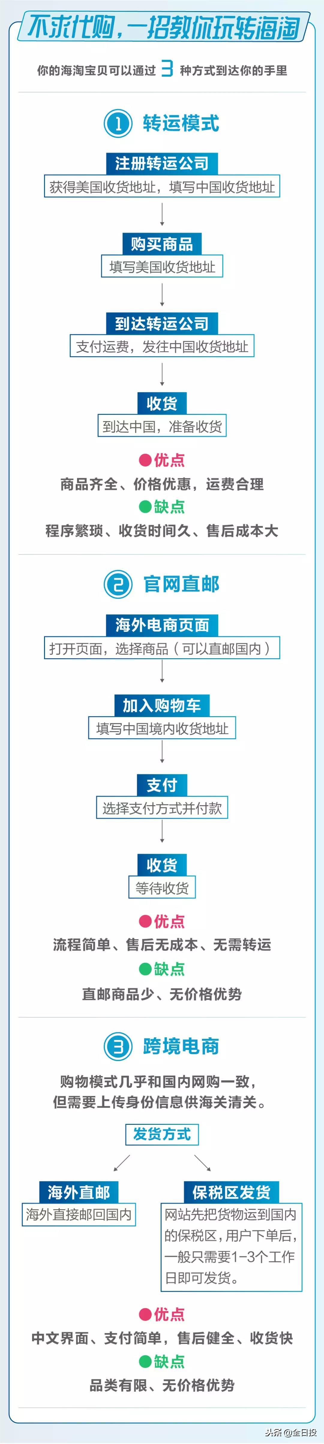 代购其实真的很不容易,警惕代购套路多务必擦亮眼