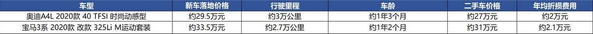奔驰c260l宝马3系奥迪a4l买哪个好,30万轿车怎么选宝马3系奥迪a4l