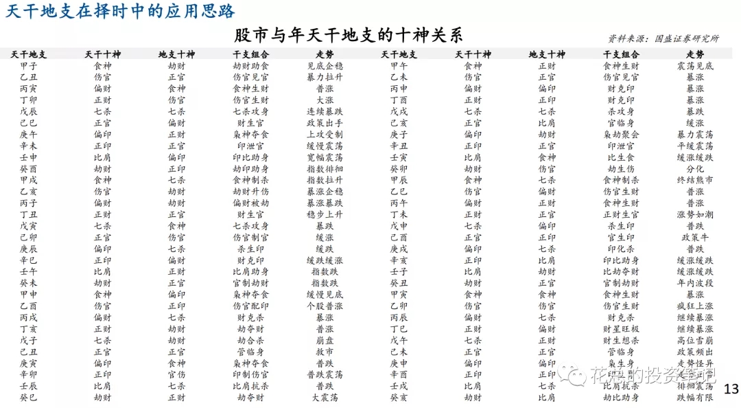 国盛证券2022年天干地支对应题材,国盛证券五行研报准确率