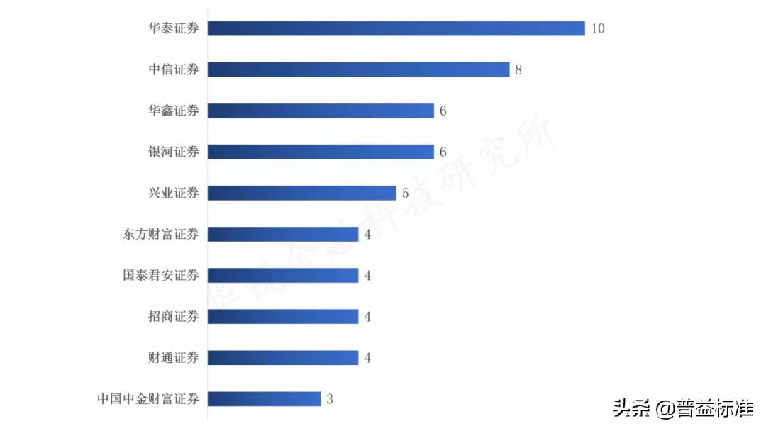 2023证券营业部排行,2019年度券商规模排名
