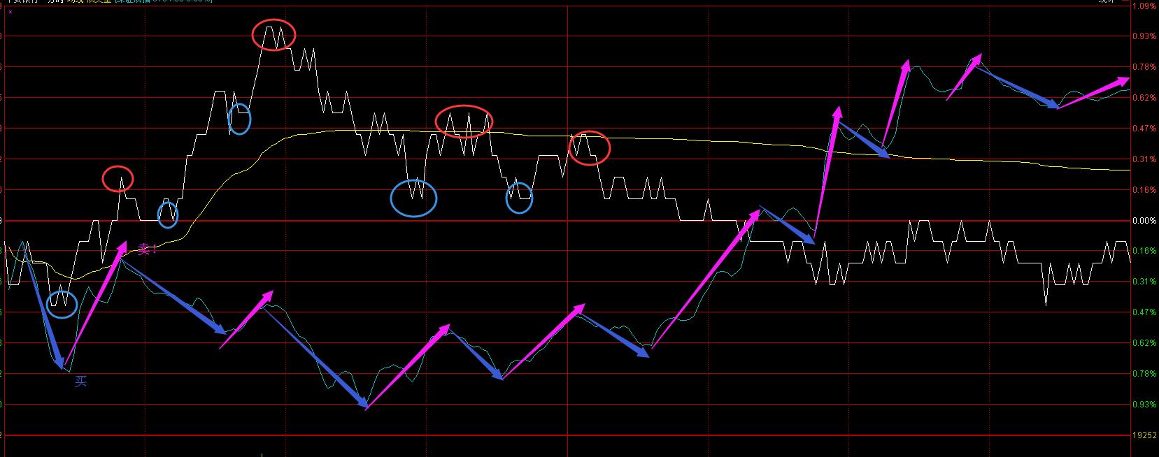 炒股最经典做t法,炒股如何做t+1