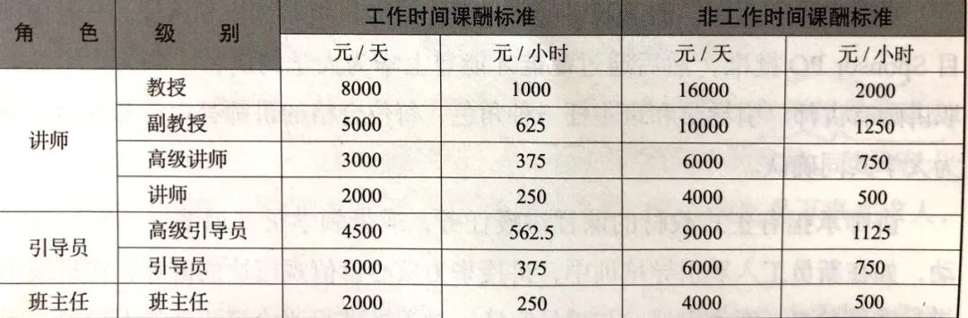 华为的内训师质量高是高课酬砸出来的，一天可以达到16000元