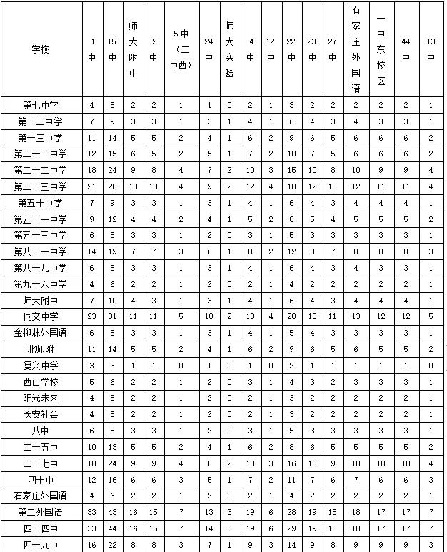 石家庄二南招生人数,2021石家庄精英中学600分以上人数