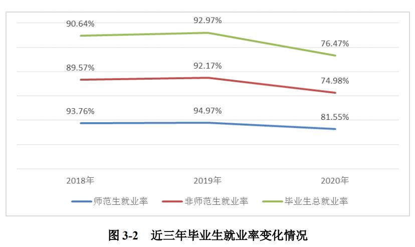 安徽师范大学2020届本科毕业生:总体就业率76.47%