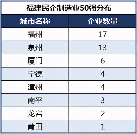 2022福建民营企业100强前二十排名,福建制造企业50强