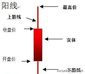 炒股这么多年你懂不懂k线,炒股上下影线怎么看