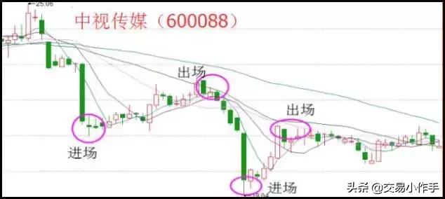 期货均线战法成功率100%,现货黄金均线战法成功率100%