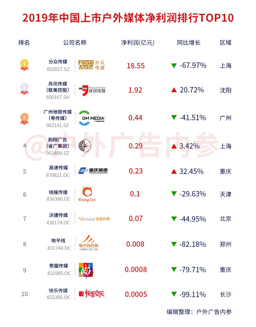 2019中国上市户外媒体营收10强排行榜出炉,分众蝉联第一