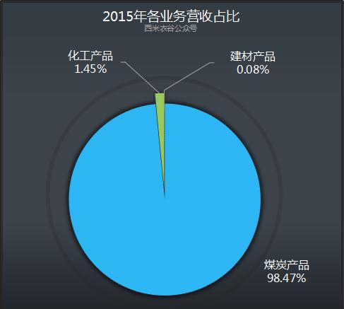 大同煤业2019年营收净利润,大同煤业财报