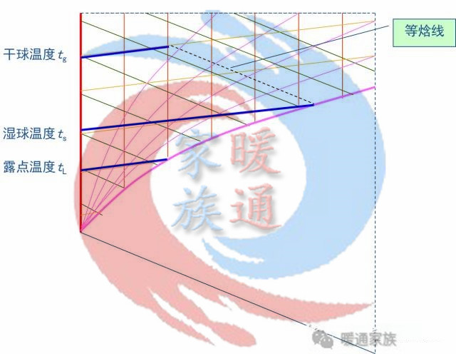 暖通焓湿图各种点的含义,暖通设计图稿真实视频