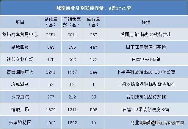 昆山楼市最新库存量,昆山市楼市最新库存量