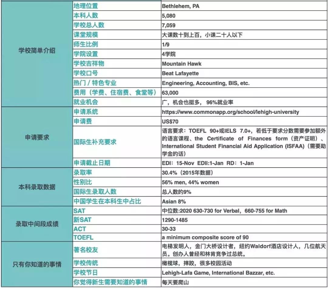 它是东岸首屈一指的工科强校，被称为”隐藏的常春藤“！