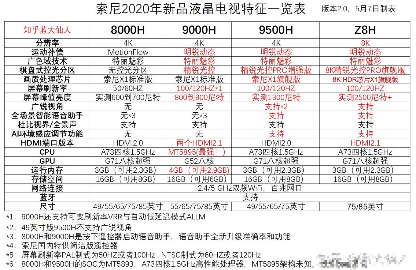 索尼x9500h好在哪里,索尼x9500h缺点