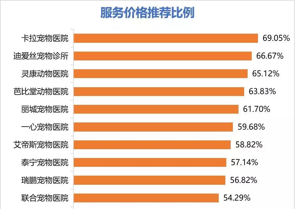 十大不建议去的宠物医院,宠物医院看病坑吗