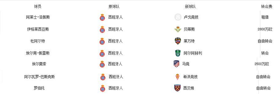 西班牙失利原因,西班牙人现在的状况