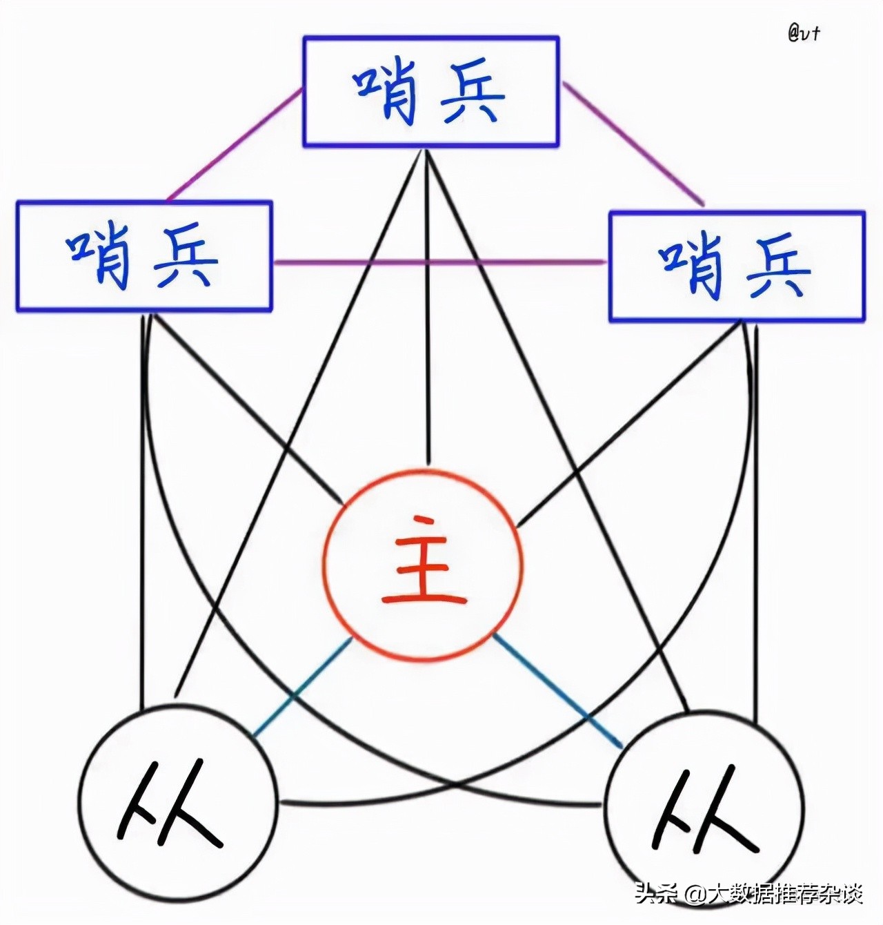 redis的故障,redis配置淘汰机制