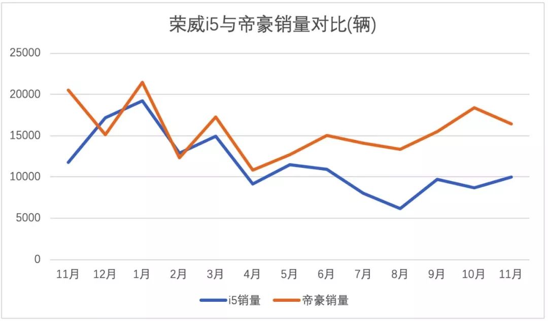 荣威i5到店调查：6.89万起，上市首月销量过万，一年后怎样了？