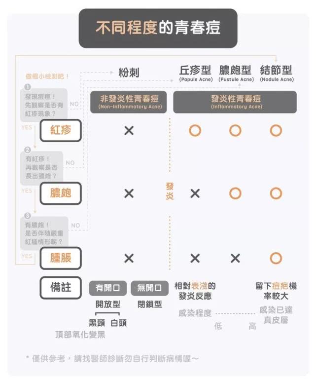 青春痘和脓疮痘有什么区别,青春痘痤疮的最佳治疗方法