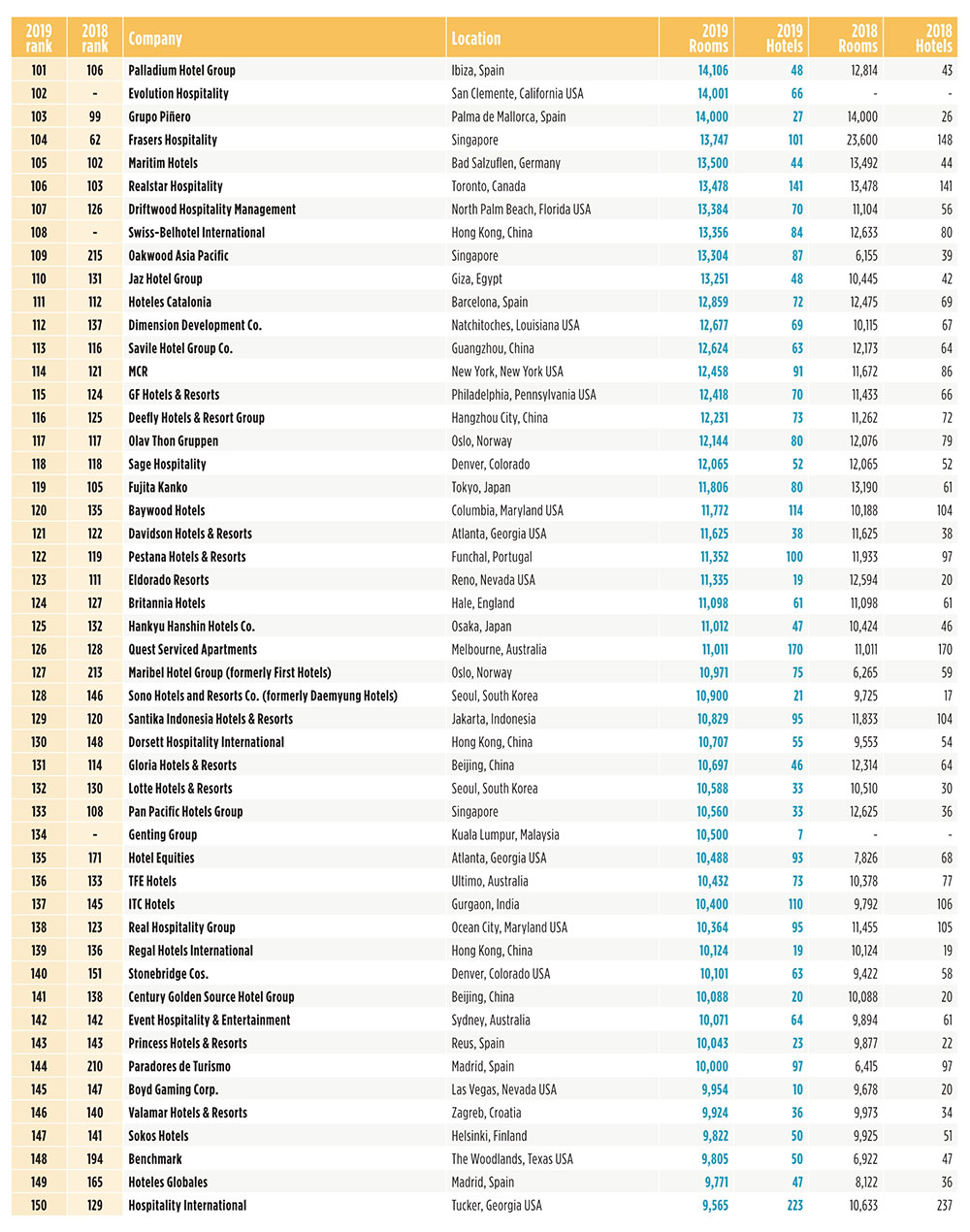 HOTELS：2019年度全球酒店集团325强