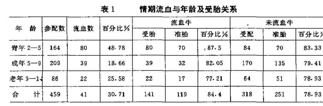 牛配种以后就流血,这是不是配种失误了呢?