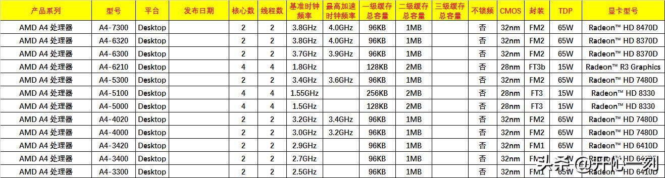amd最新桌面处理器,amd6000桌面处理器