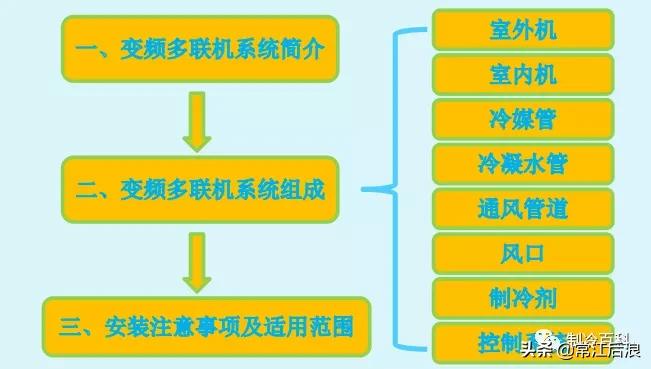 变频多联机空调,变频多联机空调冷媒加注量