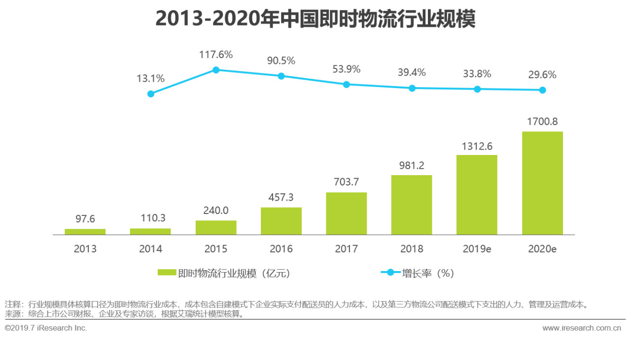 即时物流发展前景,2020中国物流行业回顾分析