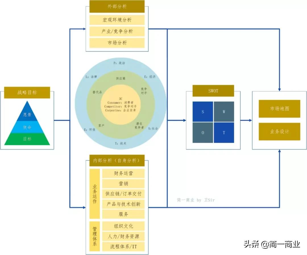 如何对一个市场进行分析,如何评估市场和商业前景