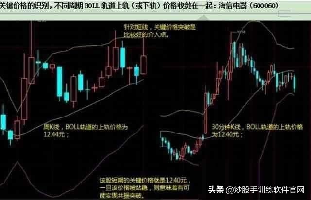 boll与bbiboll哪个指标准确,boll线最佳买卖点指标
