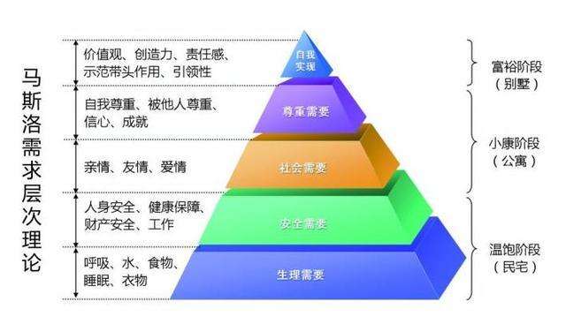 马斯洛七个需求层次论,马斯洛的七个需求层次论