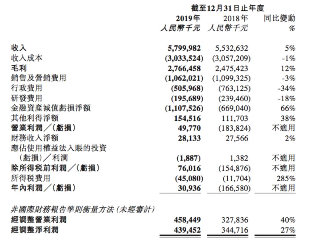 易鑫财报,易鑫转型助贷业务