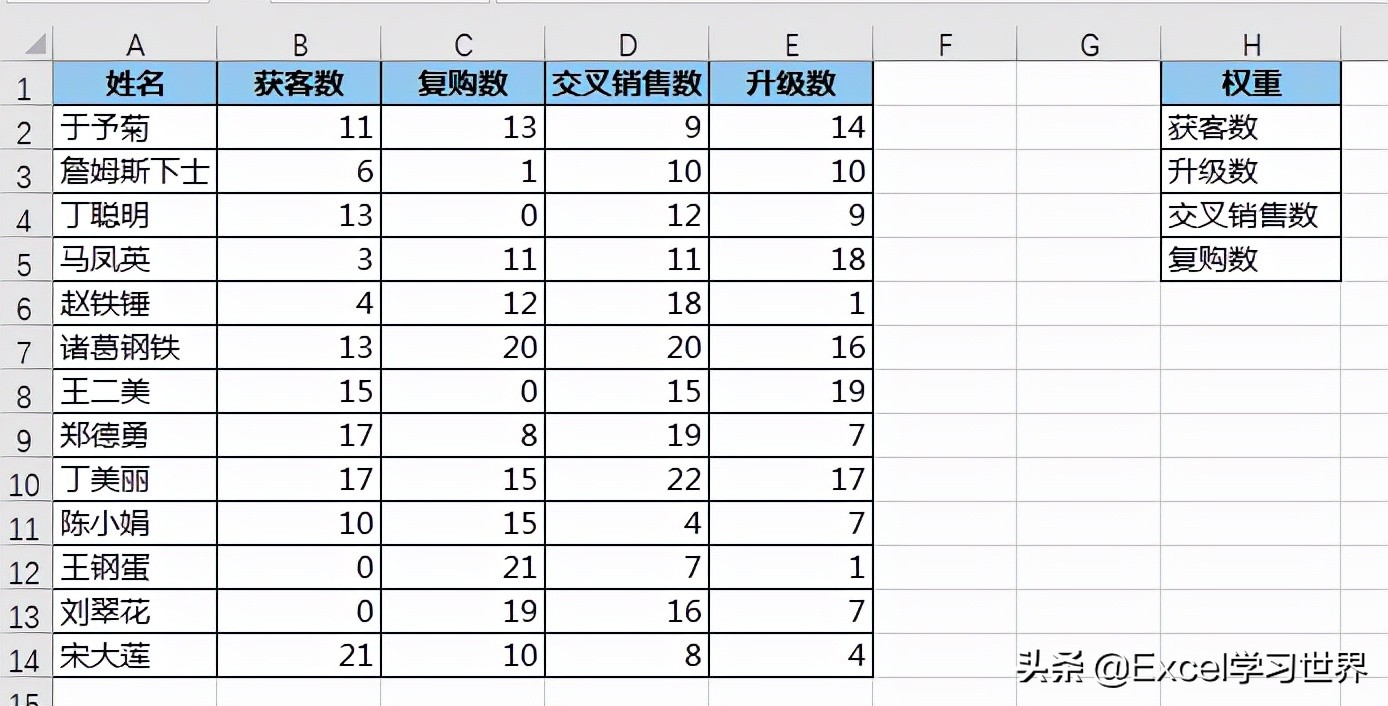 excel中有好几个指标怎么排名,excel表格有权重如何做月指标分摊