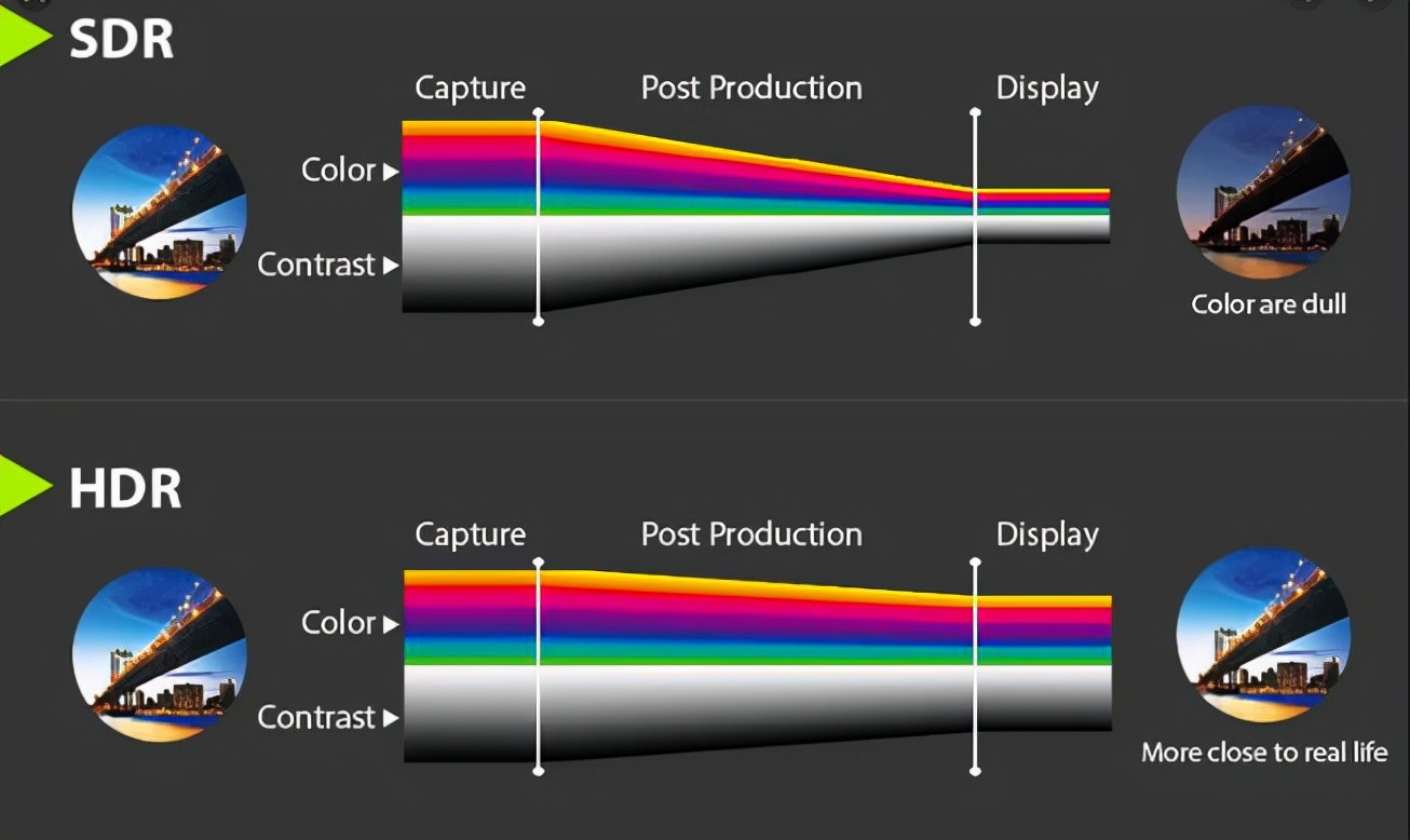 显示器hdr与不支持hdr的区别,为什么显示器开了hdr色阶就不够了