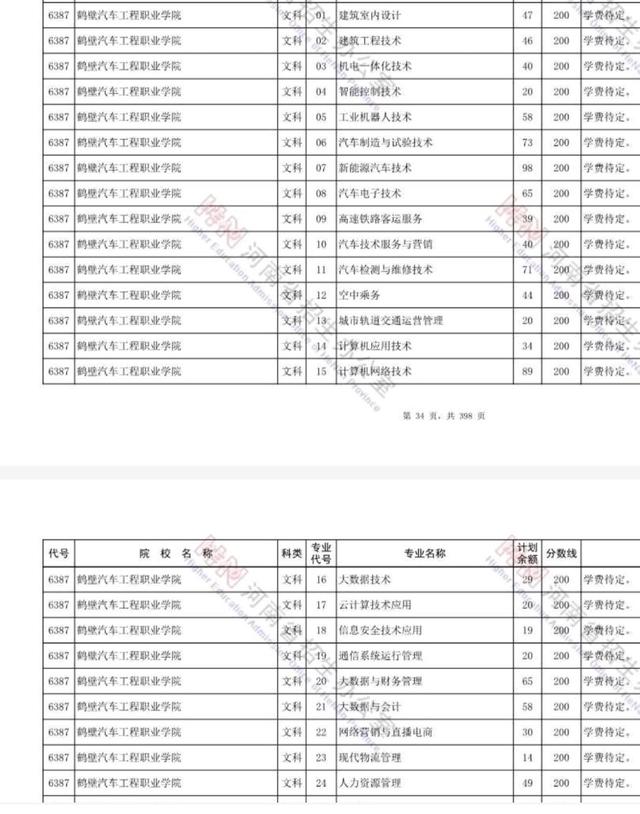 河南高职高专征集志愿名单2023,河南普通高职高专征集志愿名单