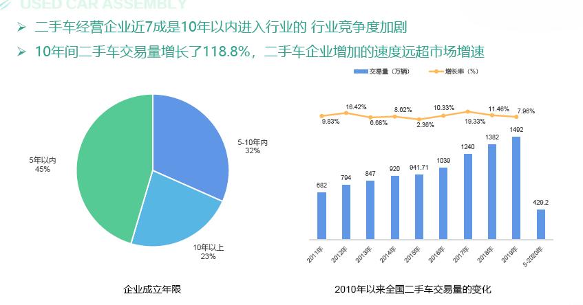 大境汽车｜二手车经营报告：72%二手车企业盈利