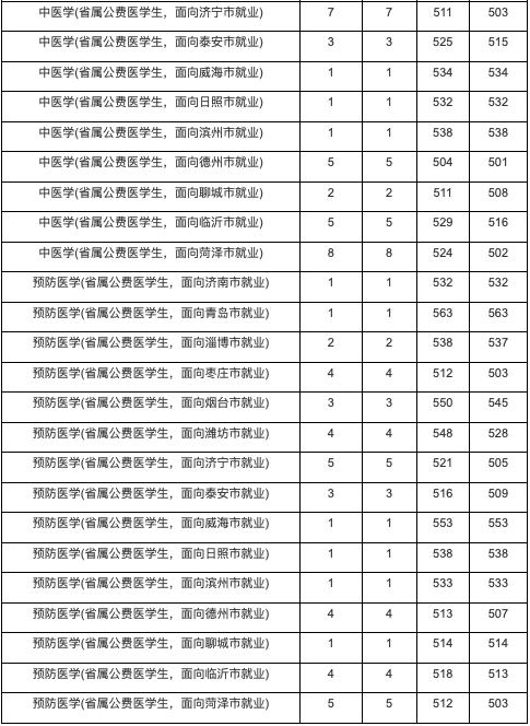 山东公费农科生各市名额,山东公费农科生考试