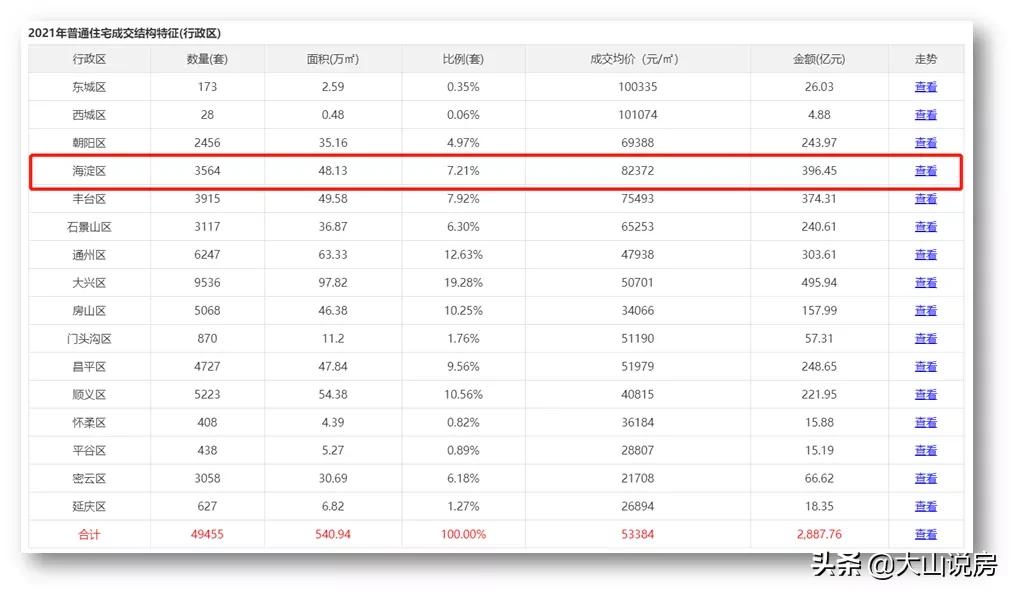 海淀2022年gdp突破万亿,北京海淀GDP突破万亿