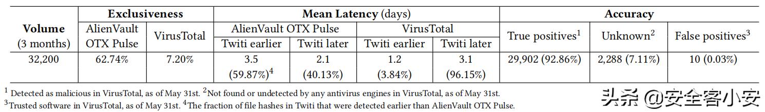 Twiti：一种从社交网络中提取威胁情报IOC的工具