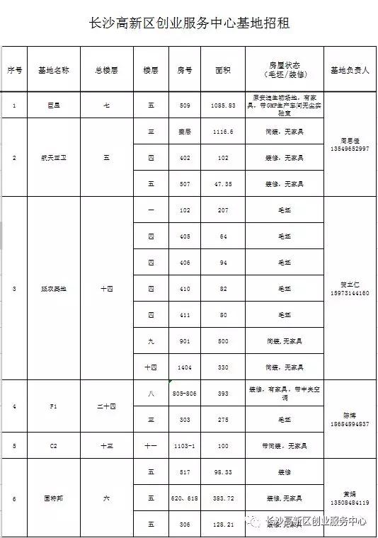 长沙高新区创业,长沙望城创业孵化基地租金