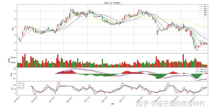 用macd和kdj组合做量化交易系统,利用60分钟k线图macd选股