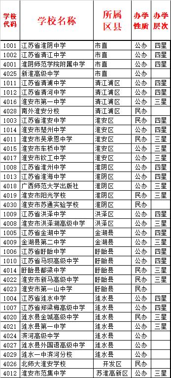 淮安市高中各校优缺点,淮安普通高中学校招生政策