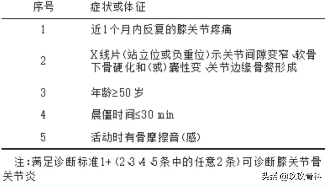 收藏丨骨关节炎诊疗指南