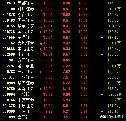 太疯狂了！42只券商股全部涨停！“韭菜们”准备好*弹子**了吗？