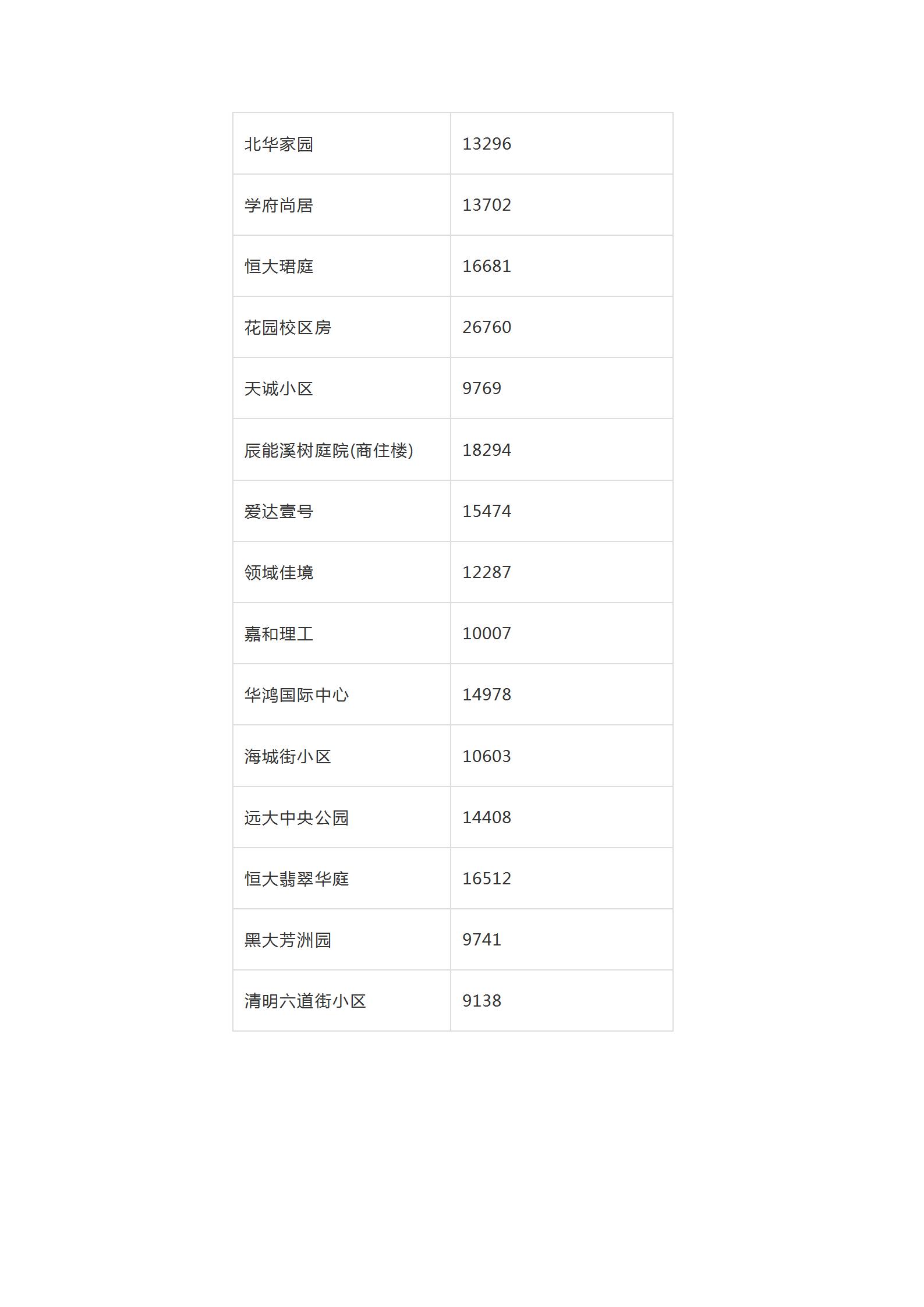 2019年全哈尔滨各小区房价价格表,哈尔滨12月房价